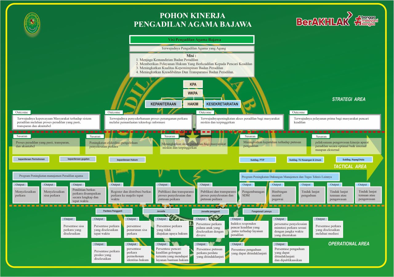 pohon kinerja